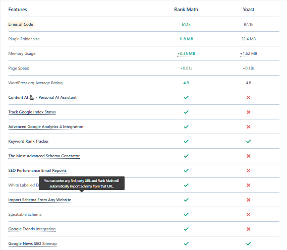 Comparison table of features between Rank Math and Yoast SEO plugins for WordPress.