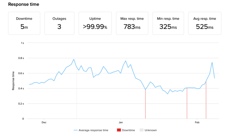 hostgator performance